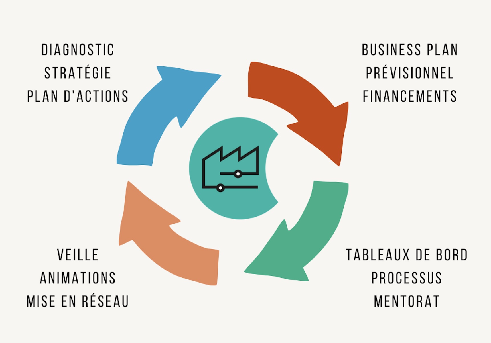 Accompagner les organisations à chaque étape de leurs décisions stratégiques